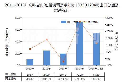 2011-2015年6月桂油(包括浸膏及凈油)(HS33012940)出口總額及增速統(tǒng)計